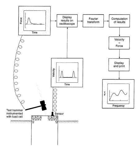 Pile Integrity Test & Crosshole Logging Equipment