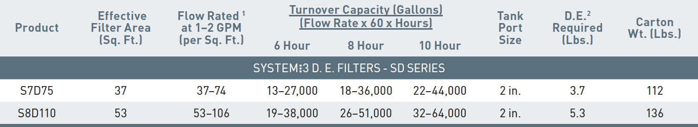 SD Series Information